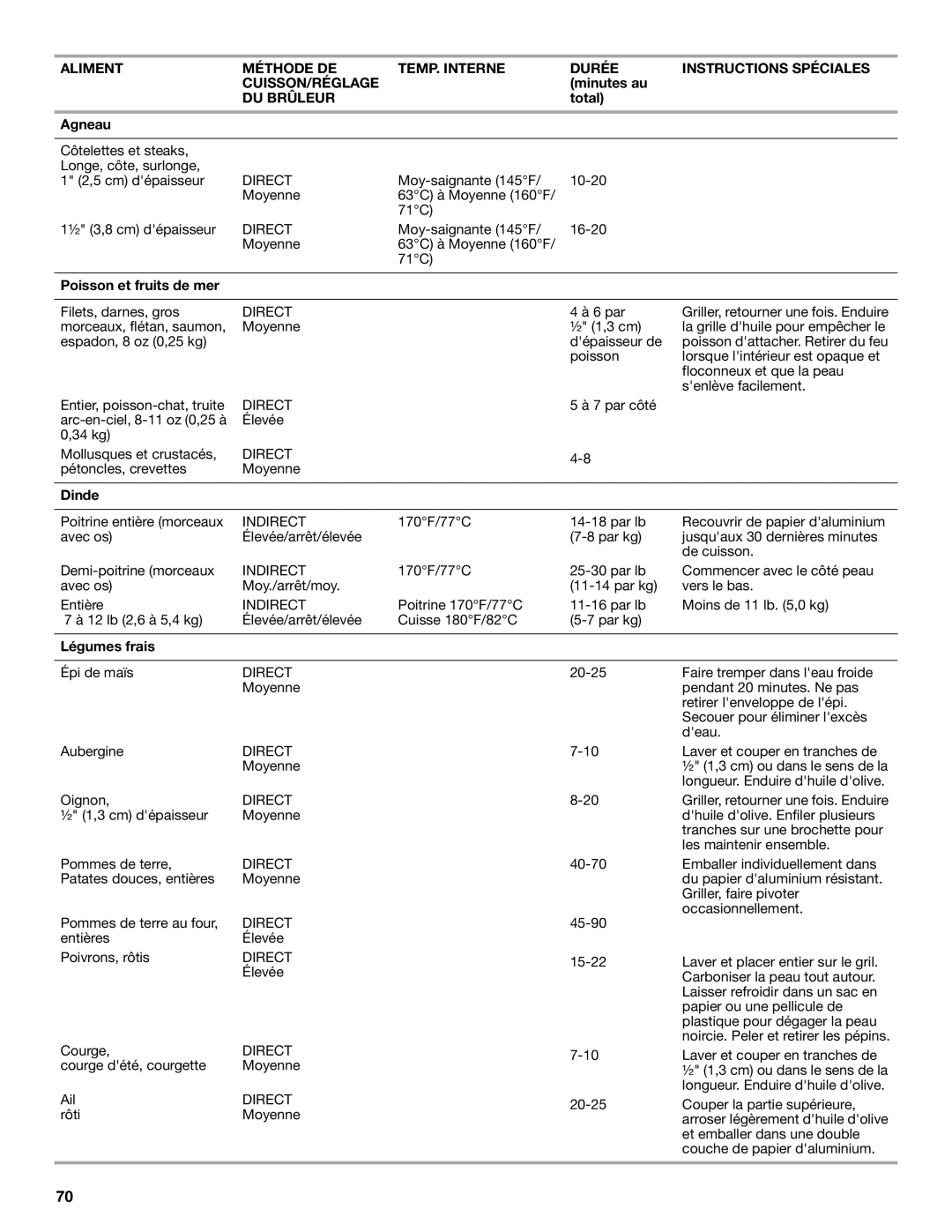 KitchenAid KBNU487TSS, W10175730A, KBNU271VSS, KBNU367TSS Total Agneau, Poisson et fruits de mer, Dinde, Légumes frais 