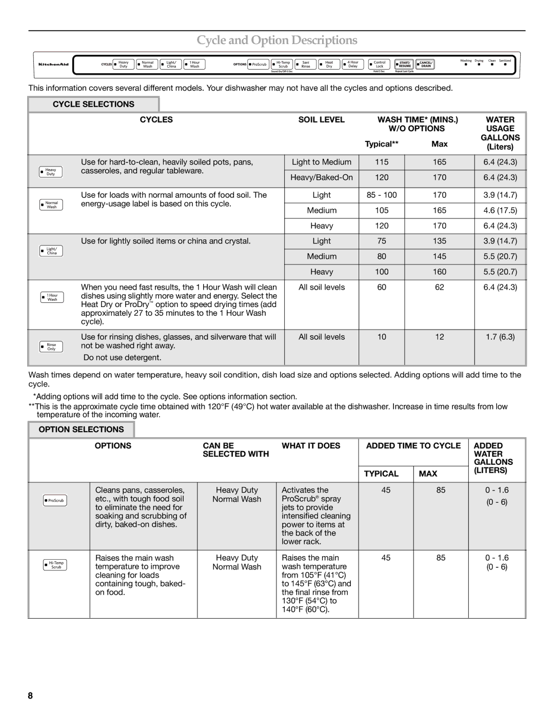 KitchenAid W10300928B warranty Cycle and Option Descriptions, Typical Max, Gallons 