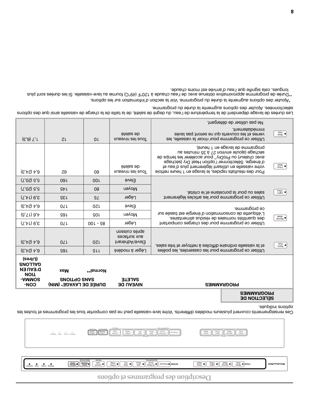 KitchenAid W10300928C warranty Options et programmes des Description, Litres, Gallons EN Deau, Max Normal 