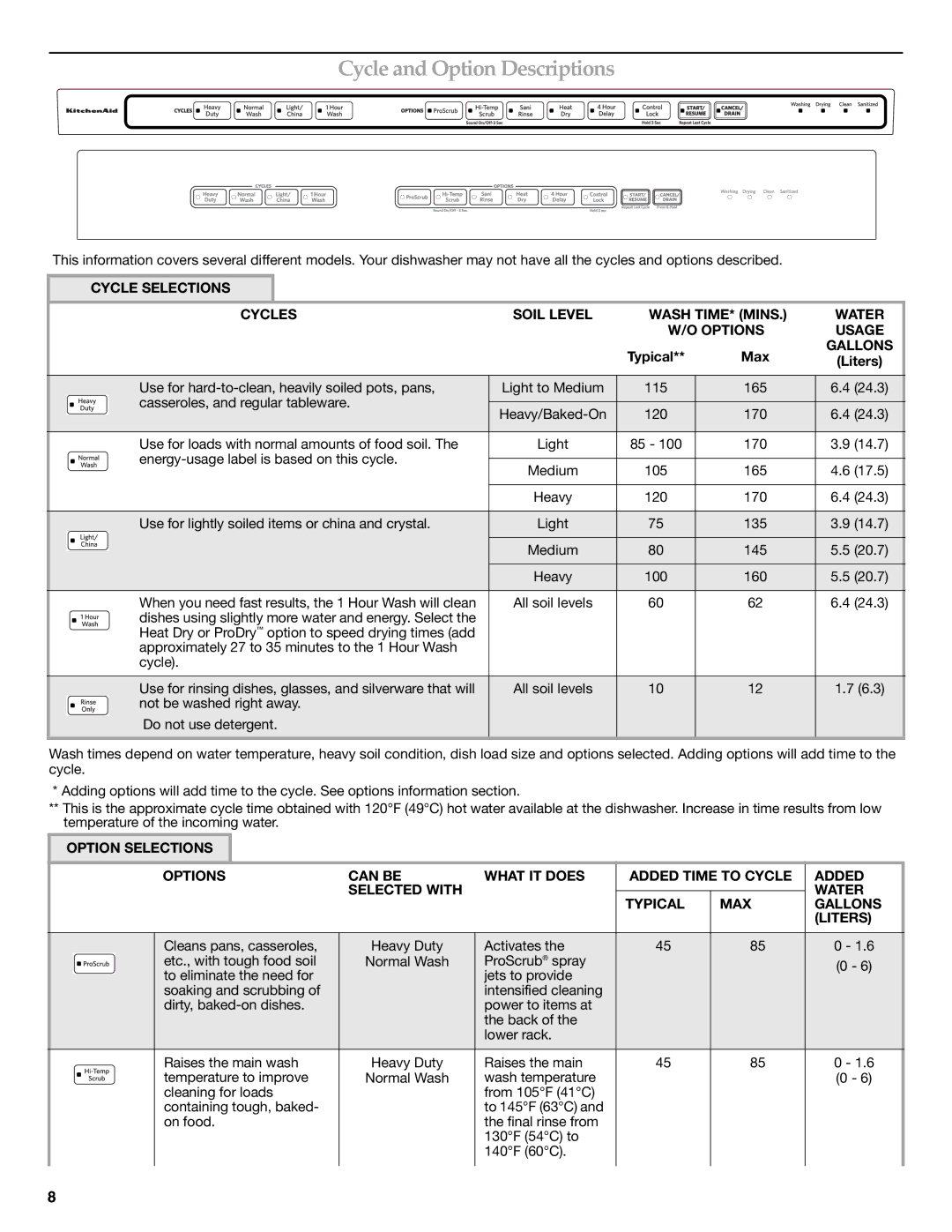 KitchenAid W10300928C warranty Cycle and Option Descriptions, Typical Max, Gallons 