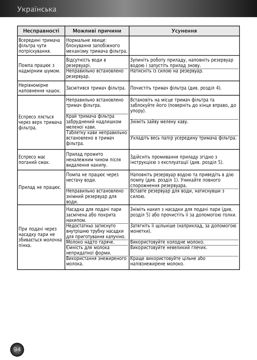 KitchenAid XP2240 manual Помпа працює з Відсутність води в 