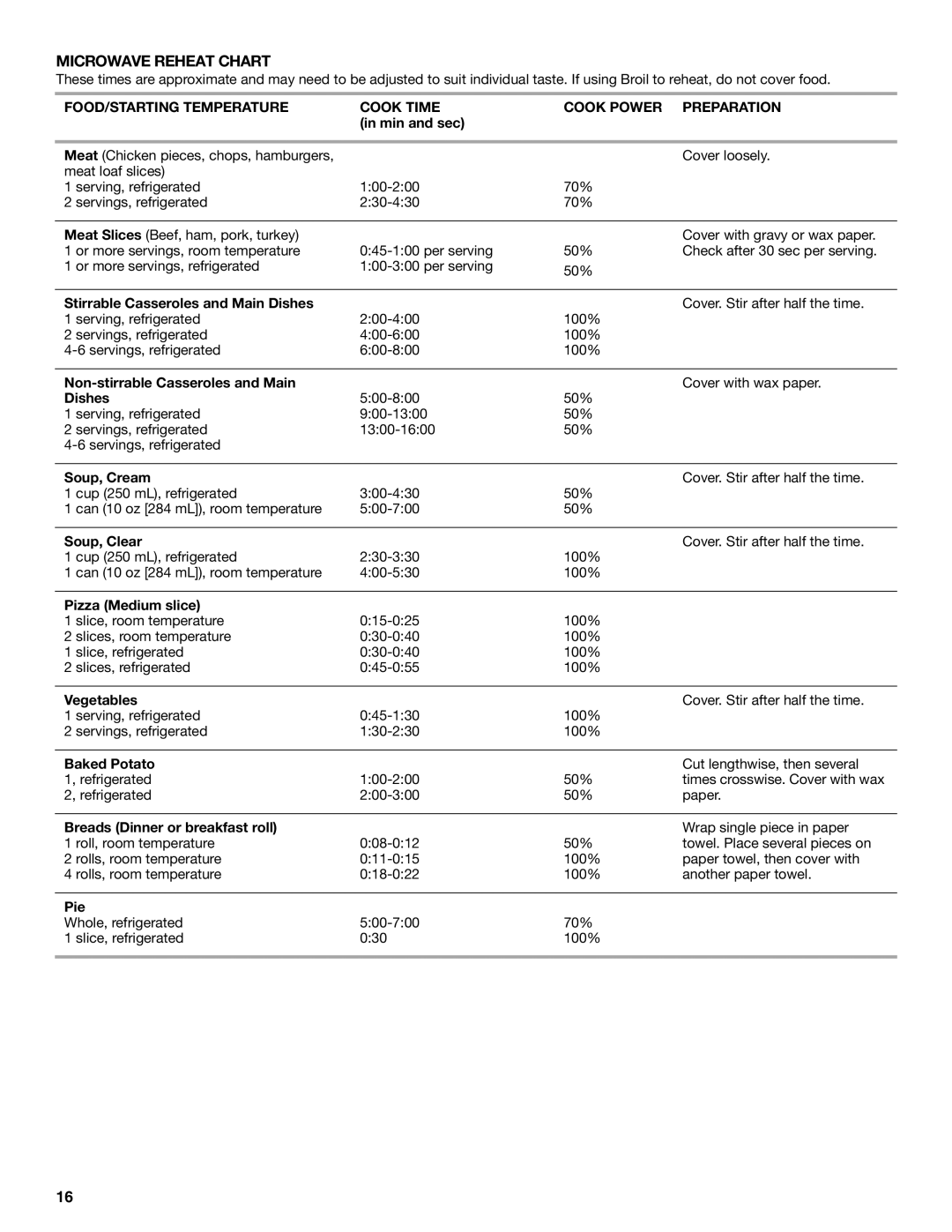 KitchenAid YKBMC14 manual Microwave Reheat Chart, FOOD/STARTING Temperature Cook Time Cook Power Preparation 