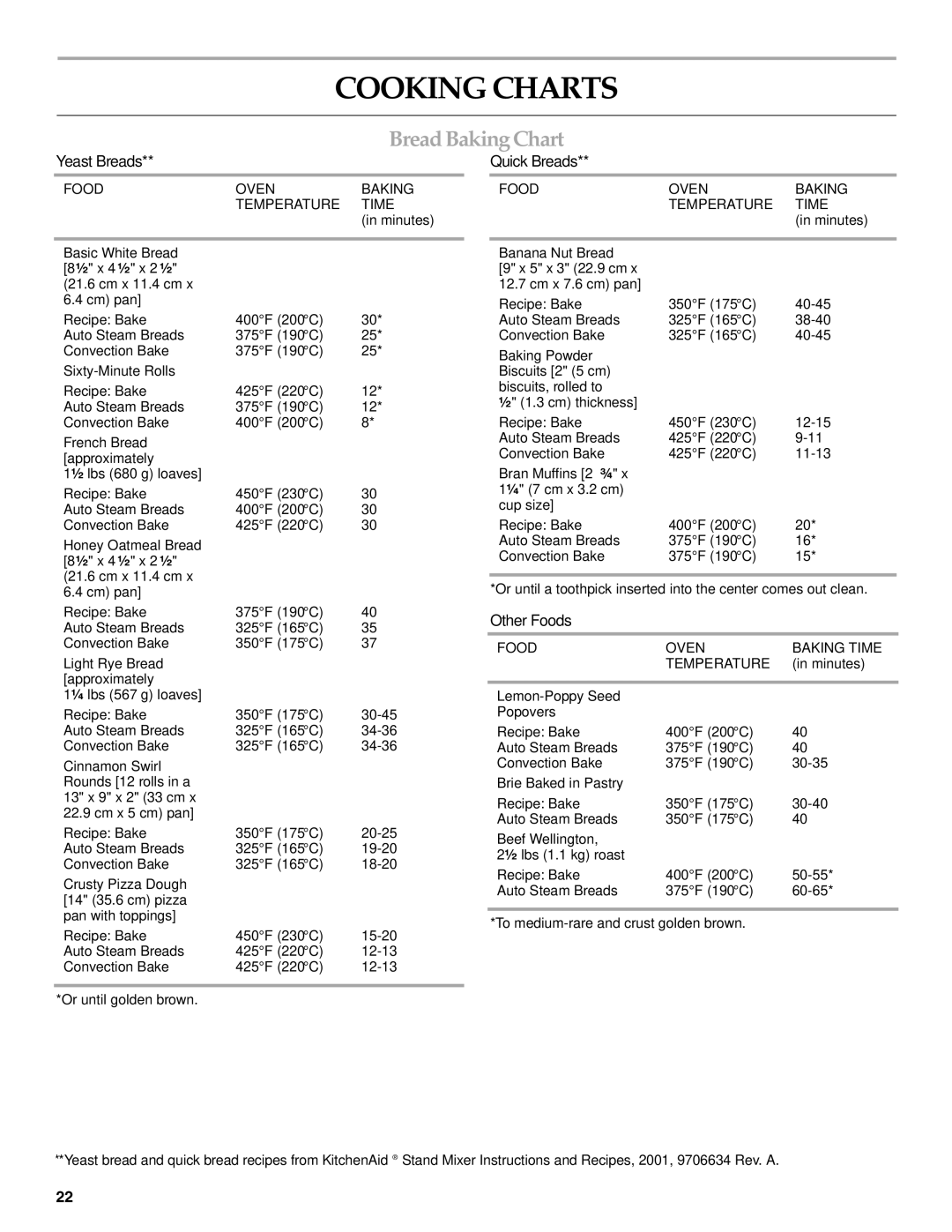 KitchenAid YKDRP707, YKDRP767 manual Cooking Charts, Bread Baking Chart, Yeast Breads, Quick Breads, Other Foods 