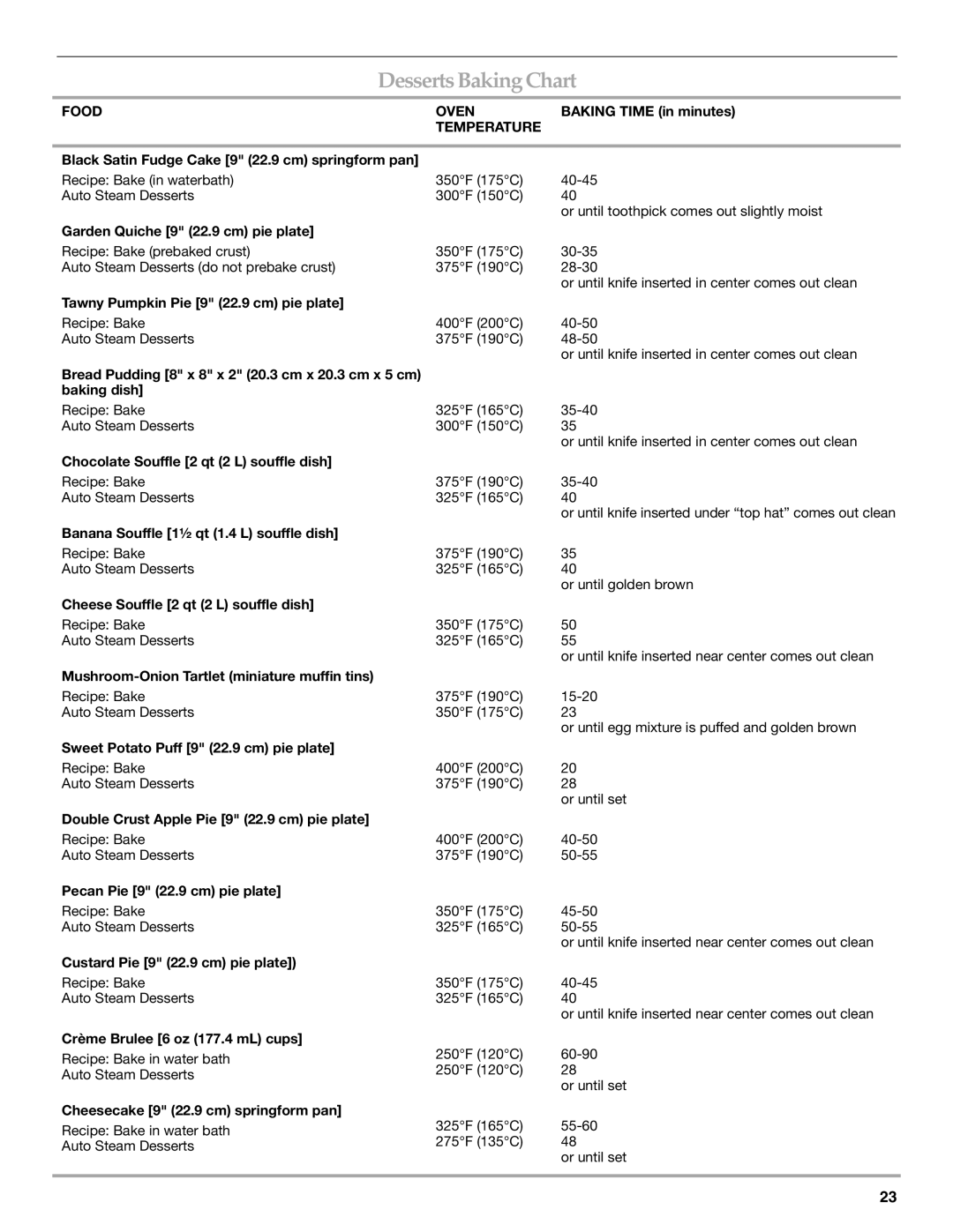 KitchenAid YKDRP767, YKDRP707 manual DessertsBaking Chart, Food Oven 