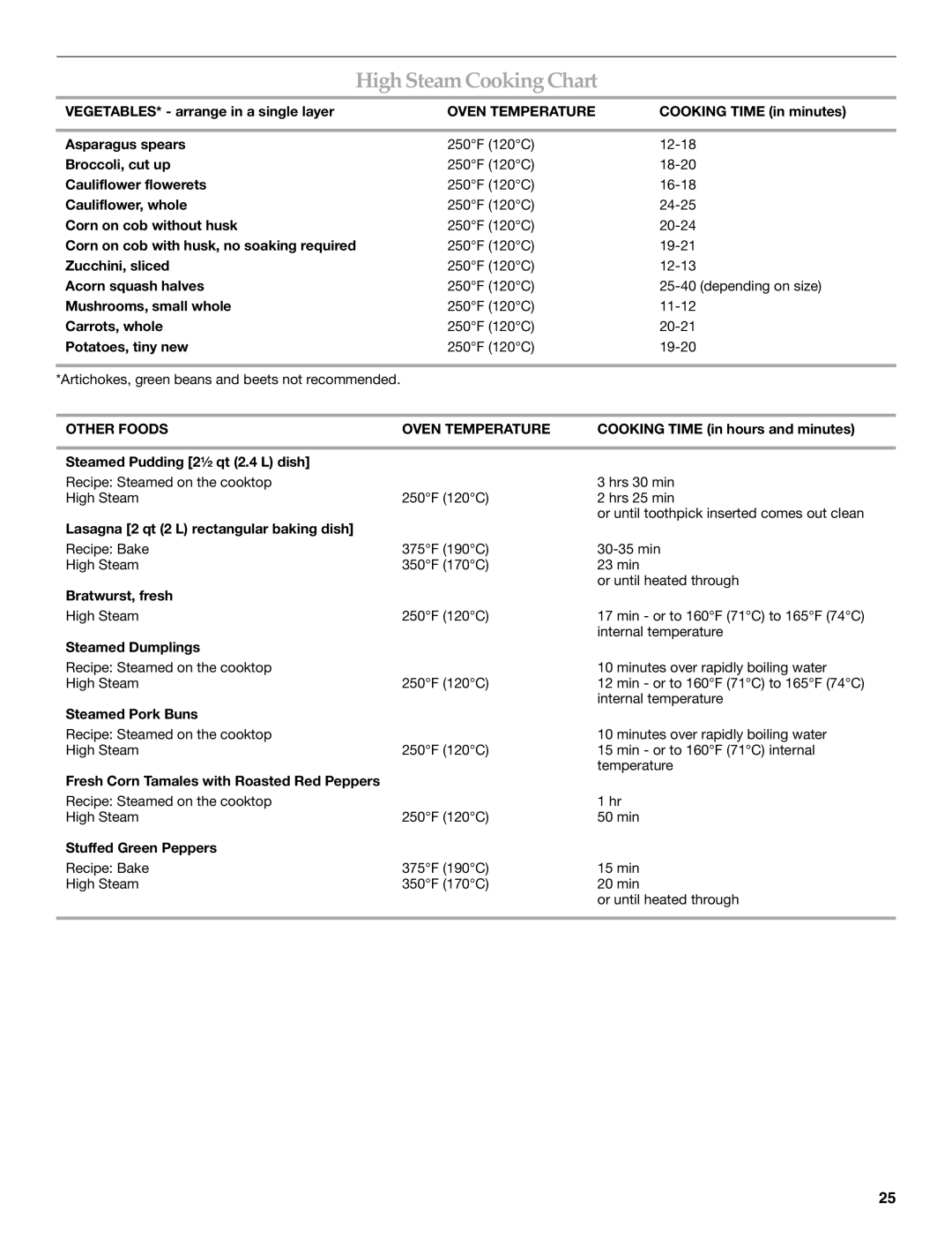 KitchenAid YKDRP767, YKDRP707 manual High Steam Cooking Chart, Other Foods Oven Temperature 