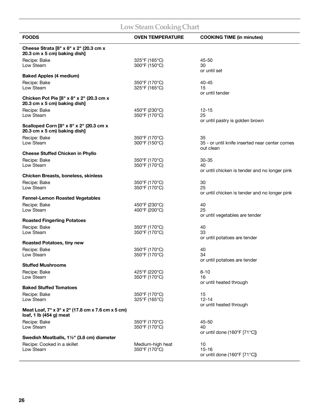 KitchenAid YKDRP707, YKDRP767 manual Low Steam CookingChart, Foods Oven Temperature 