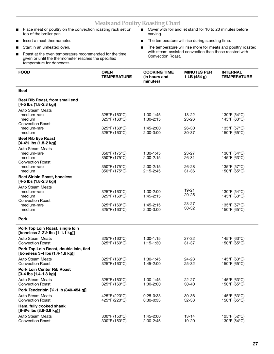 KitchenAid YKDRP767, YKDRP707 manual Meatsand PoultryRoasting Chart, Food Oven Cooking Time Minutes PER Internal Temperature 