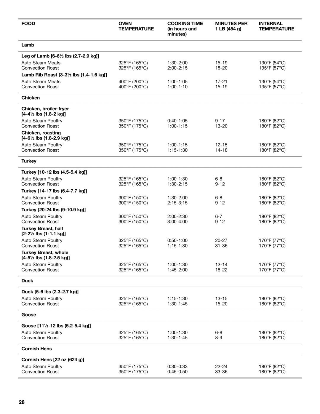 KitchenAid YKDRP707, YKDRP767 manual Minutes Lamb Leg of Lamb 6-6½ lbs 2.7-2.9 kg, Lamb Rib Roast 3-3½ lbs 1.4-1.6 kg 