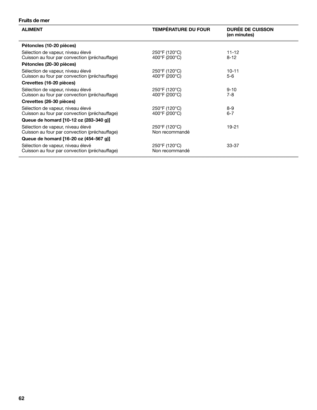 KitchenAid YKDRP707, YKDRP767 manual Fruits de mer, Aliment Température DU Four Durée DE Cuisson 
