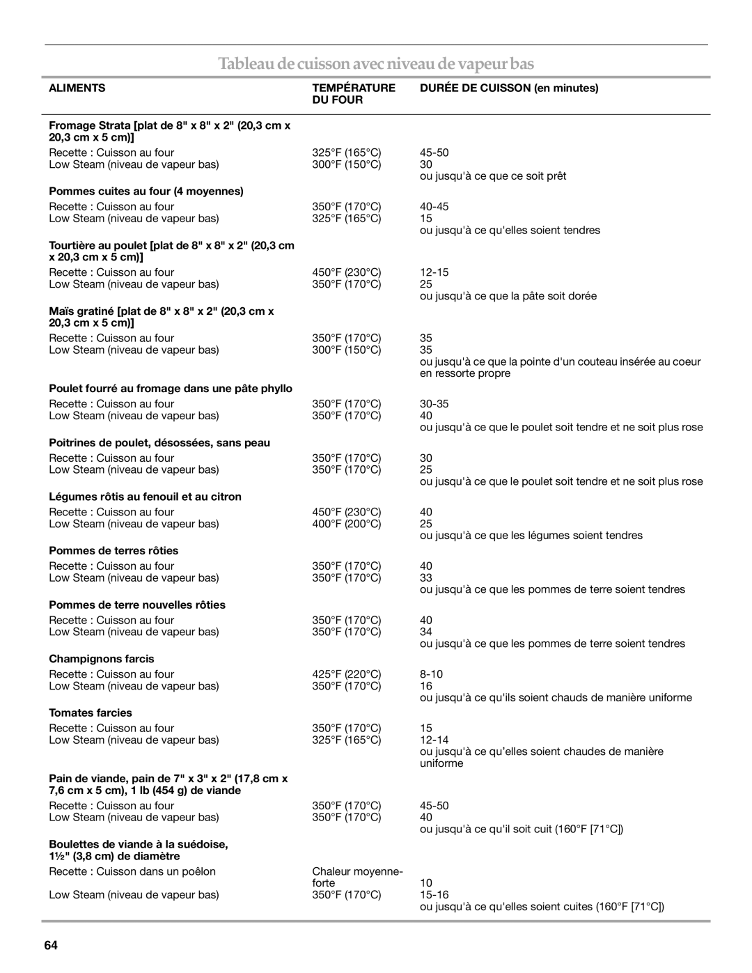 KitchenAid YKDRP707, YKDRP767 manual Tableau de cuisson avec niveau de vapeur bas, Aliments Température 
