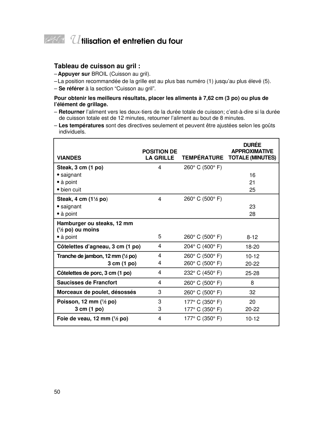 KitchenAid YKERC500, YKERI500 warranty Tableau de cuisson au gril, Durée, Viandes LA Grille Température 