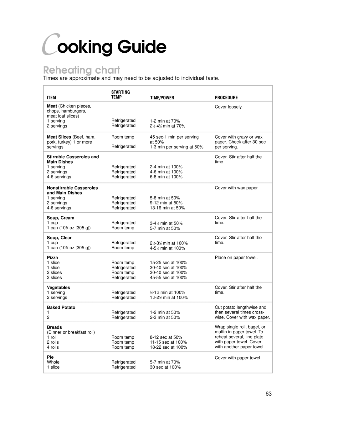 KitchenAid YKHMC107E, 4359916, 3828W5A0969 warranty Cooking Guide, Reheating chart 