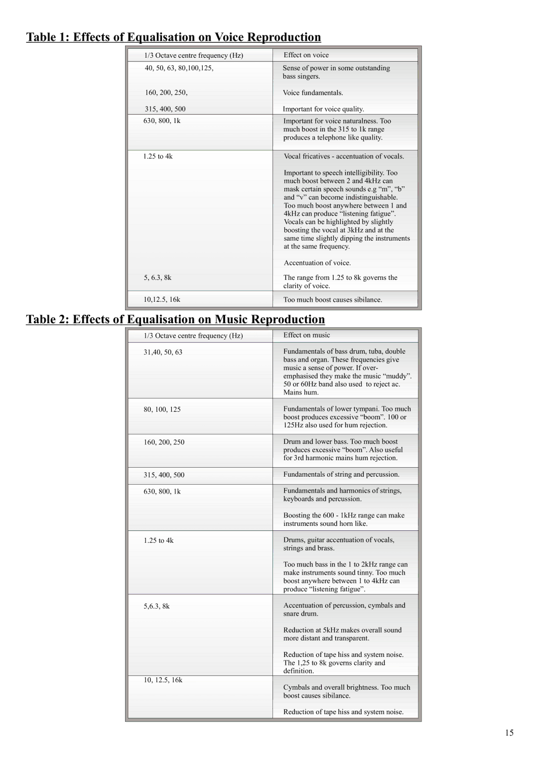 Klark Teknik DN360 manual Effects of Equalisation on Voice Reproduction, Effects of Equalisation on Music Reproduction 