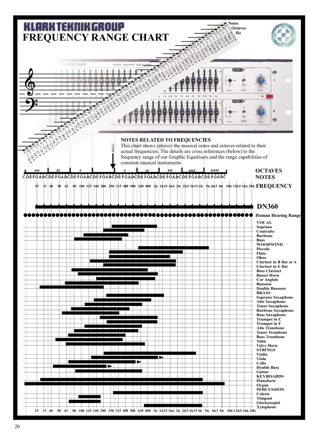 Klark Teknik DN360 manual Frequency Range Chart 