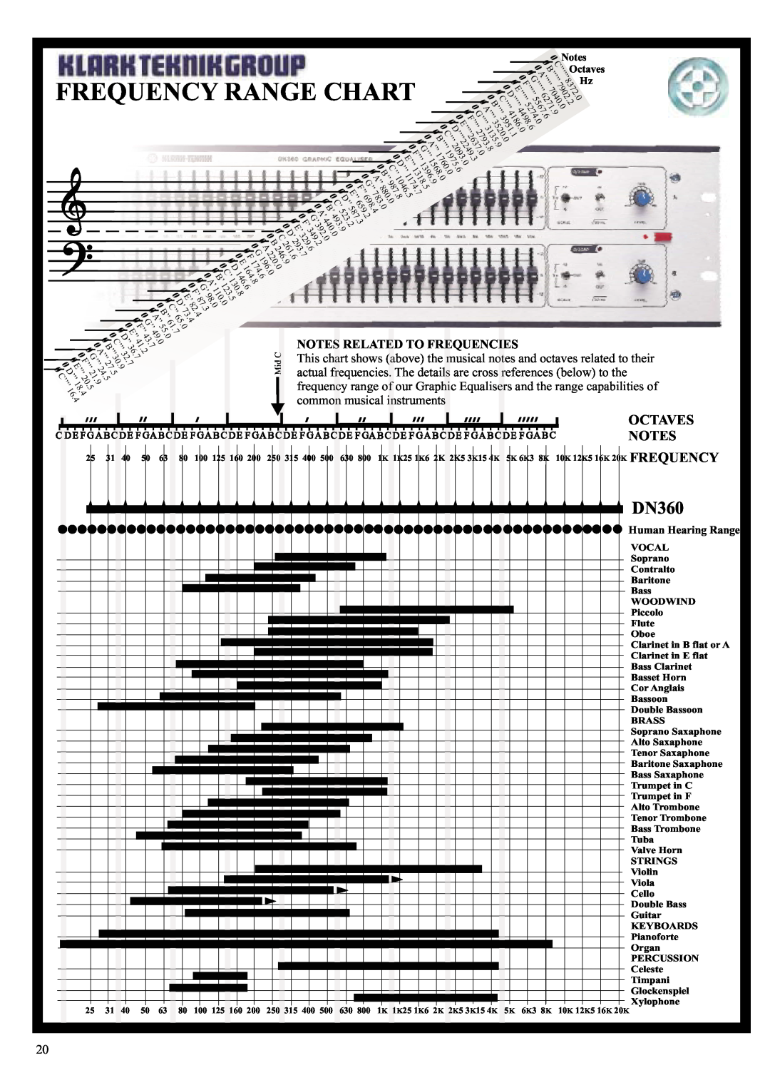 Klark Teknik DN360 manual Frequency Range Chart, ’’’’’, Octaves, Notes Related To Frequencies 
