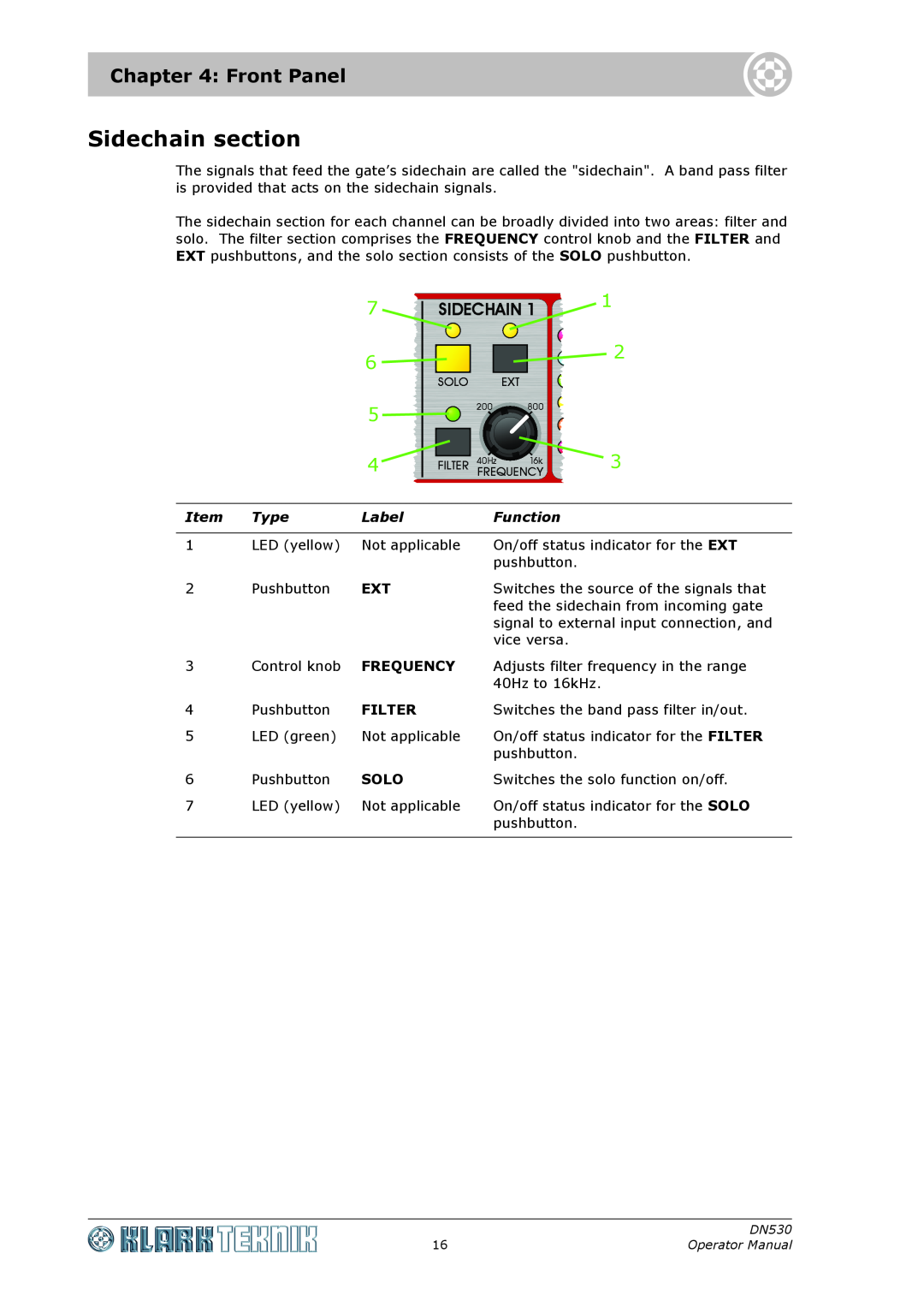 Klark Teknik DN530 specifications Sidechain section, Front Panel, Type, Label, Function 