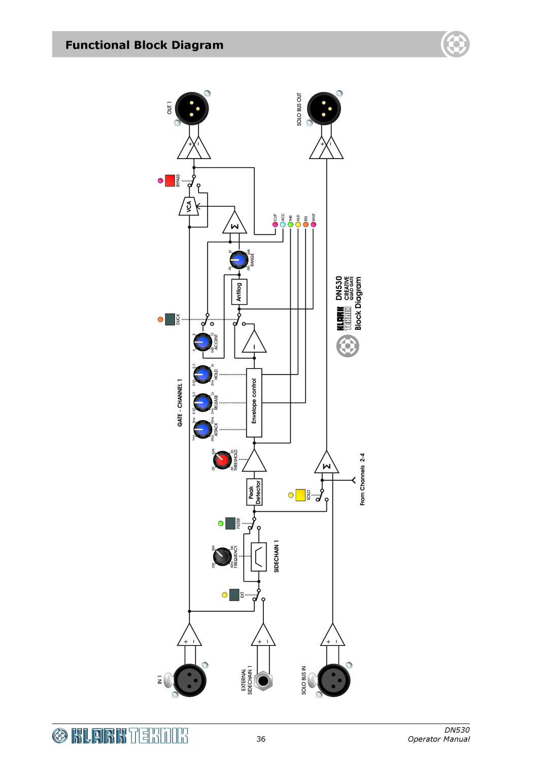 Klark Teknik Functional Block Diagram, DN530 Operator Manual, Antilog, Creative, GATE-CHANNEL1, Envelopecontrol, Peak 