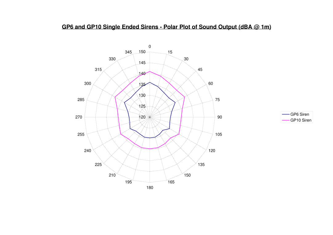 Klaxon GP10, GP6, GP12 manual 150 345 330 145 315 140 300 135 285 130 