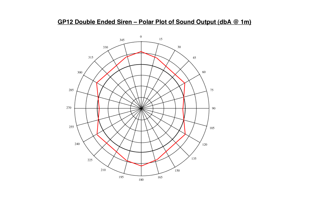 Klaxon GP6, GP10 manual GP12 Double Ended Siren Polar Plot of Sound Output dbA @ 1m 