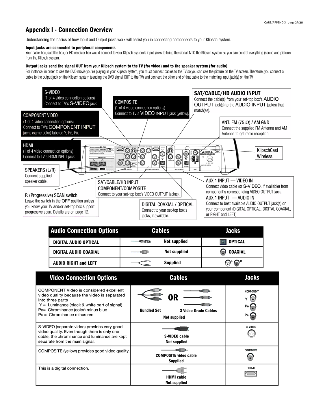 Klipsch CS-700 owner manual Appendix I Connection Overview, Matches, Video Grade Cables, Hdmi cable Not supplied 