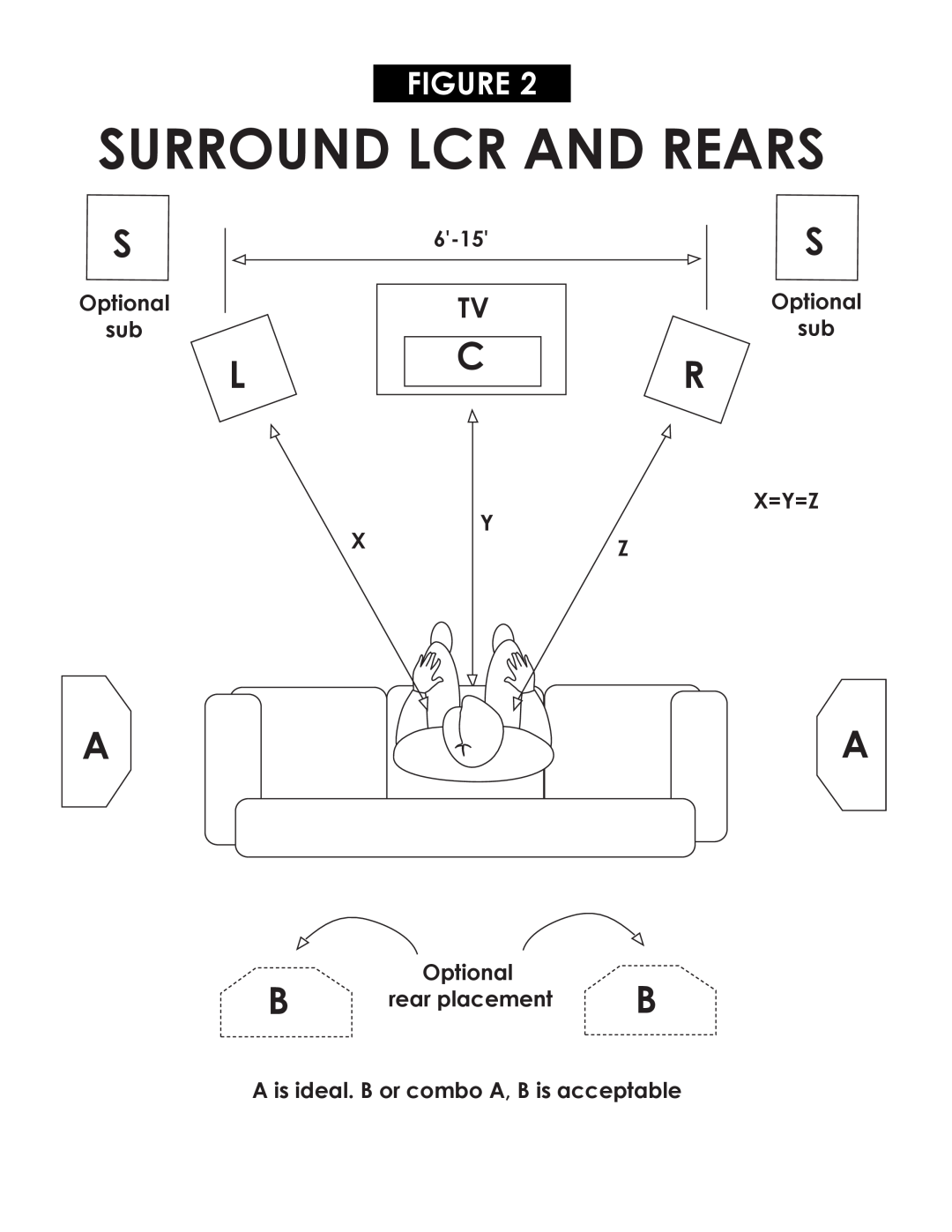 Klipsch POWERED SUBWOOFERS owner manual Surround Lcr And Rears, 6-15, Optional sub X=Y=Z, Optional rear placement 