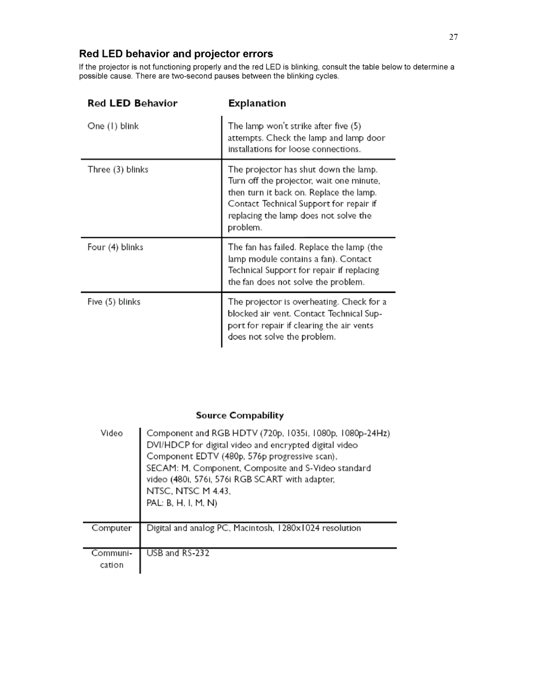 Knoll HD284 user manual Red LED behavior and projector errors 