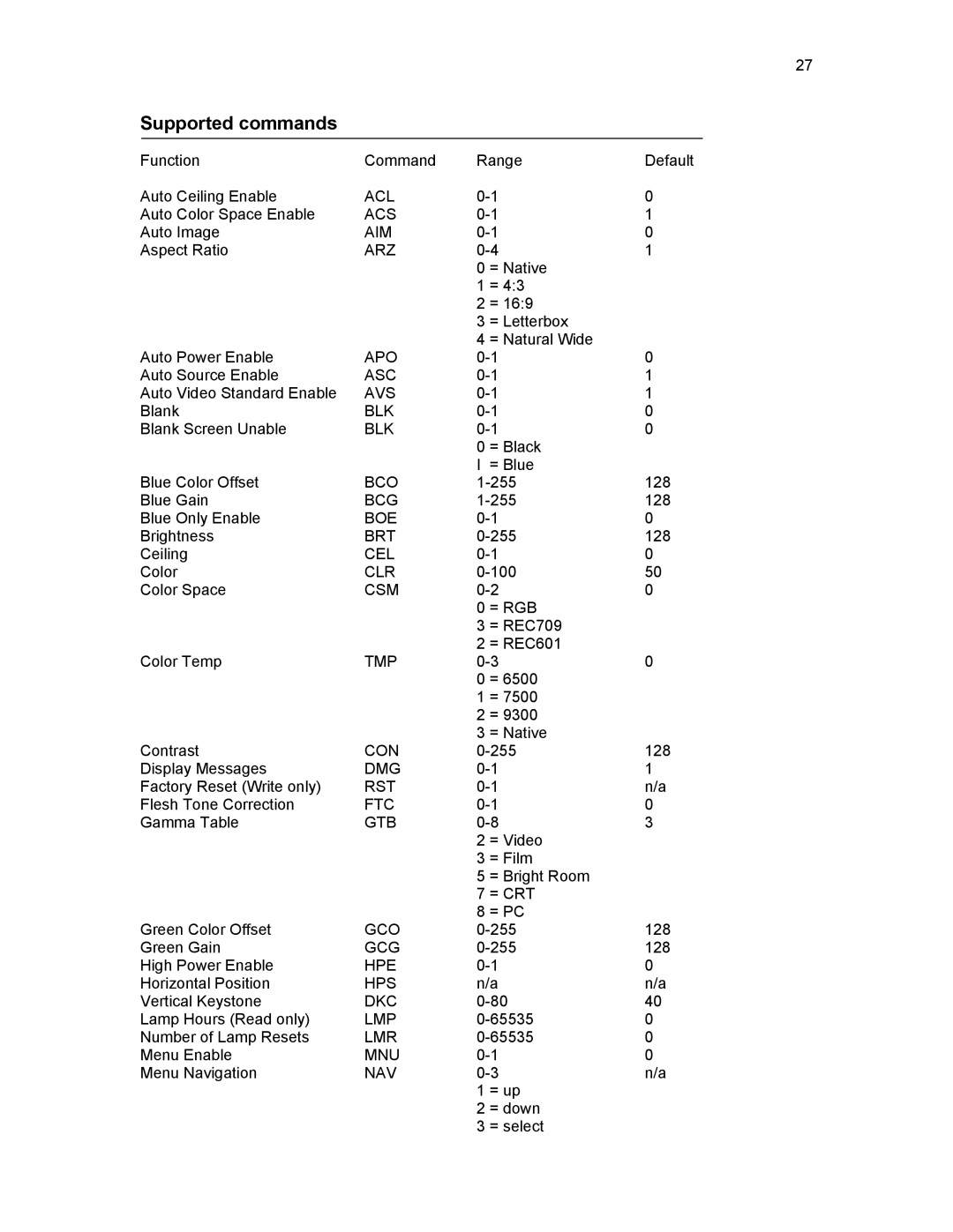 Knoll HD292, HD178, HD290 user manual Supported commands 