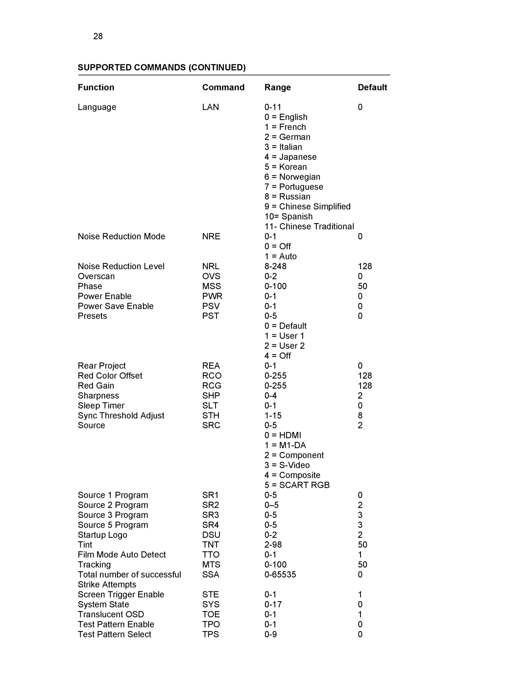 Knoll HD178, HD292, HD290 user manual Function Command Range Default 