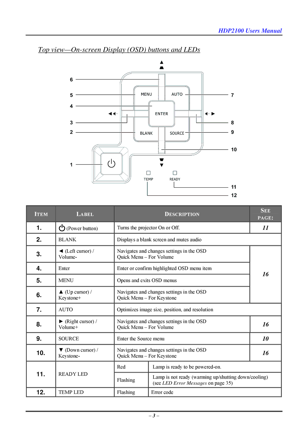 Knoll HDP2100 user manual Top view-On-screen Display OSD buttons and LEDs, Blank 