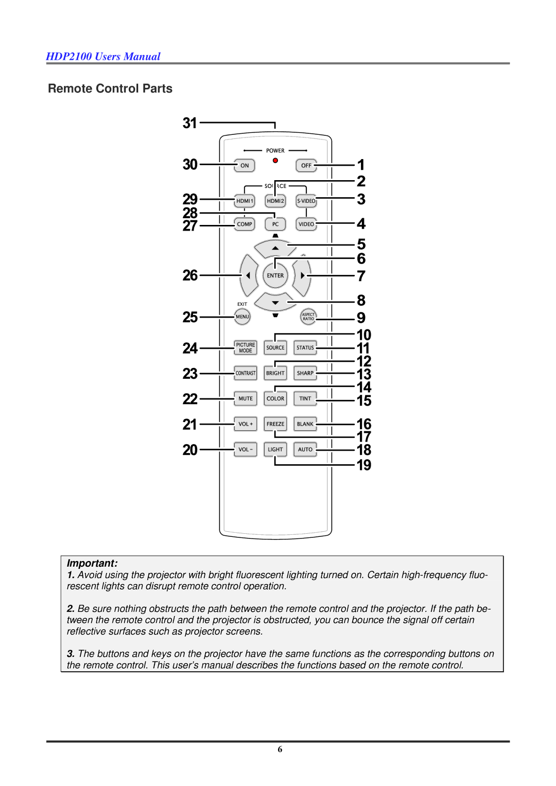 Knoll HDP2100 user manual Remote Control Parts 