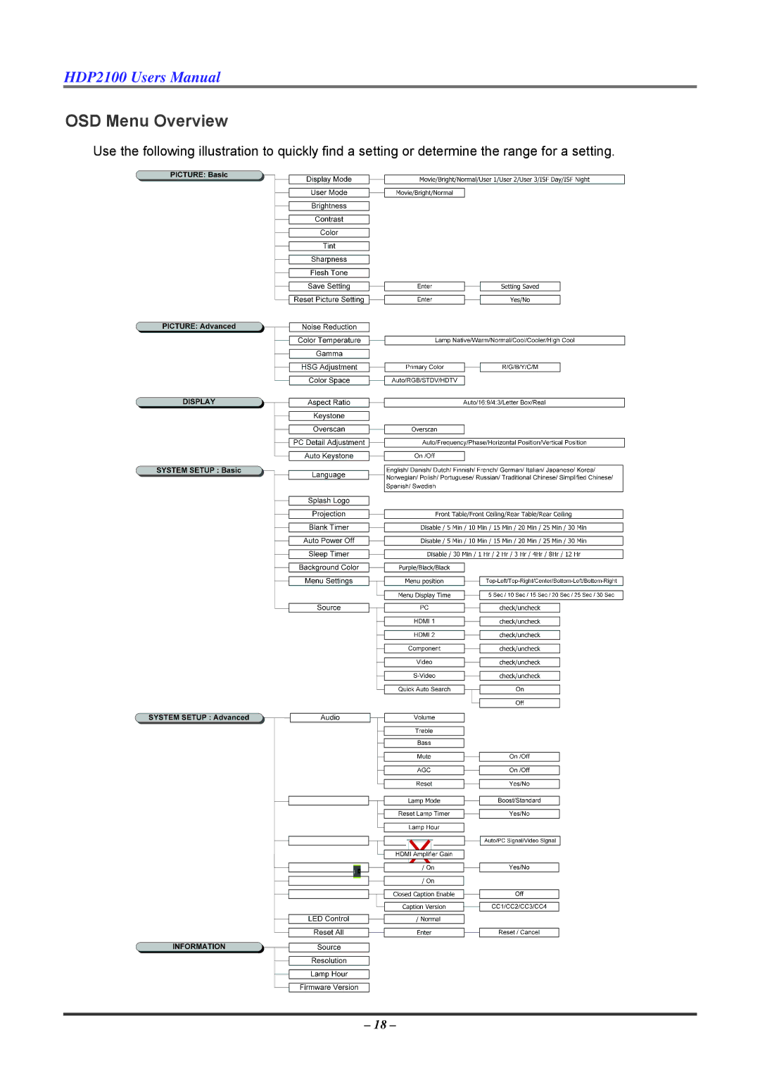 Knoll HDP2100 user manual OSD Menu Overview 