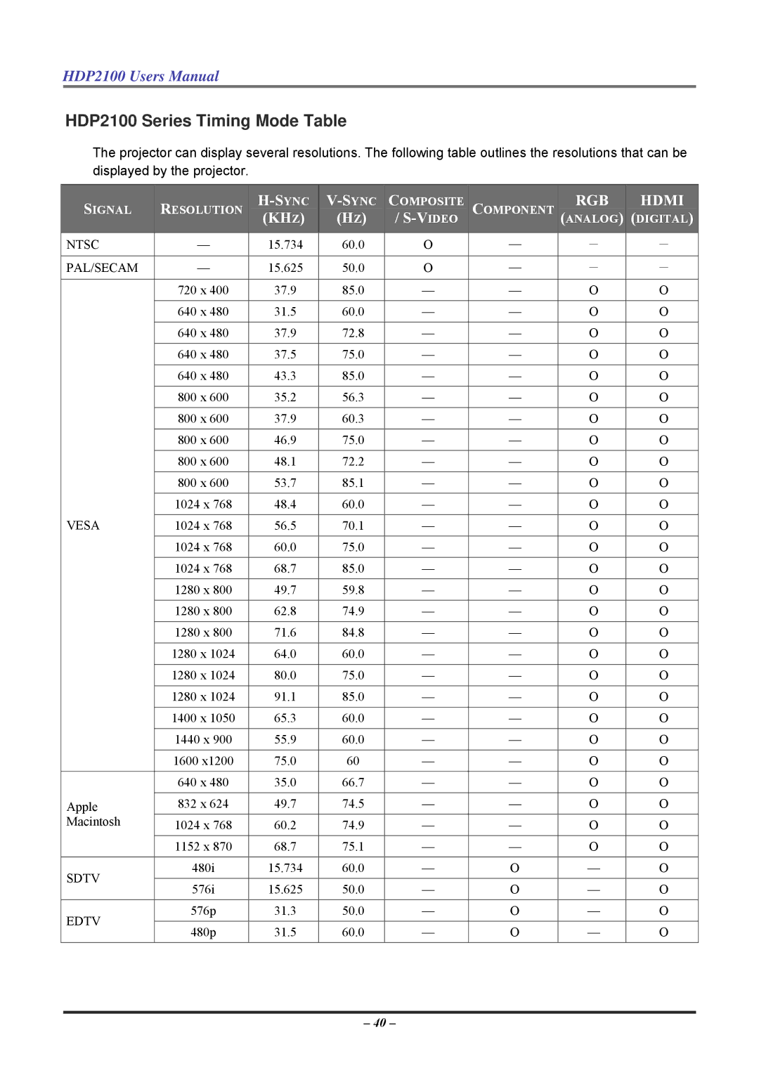 Knoll user manual HDP2100 Series Timing Mode Table, RGB Hdmi KHZ Video 