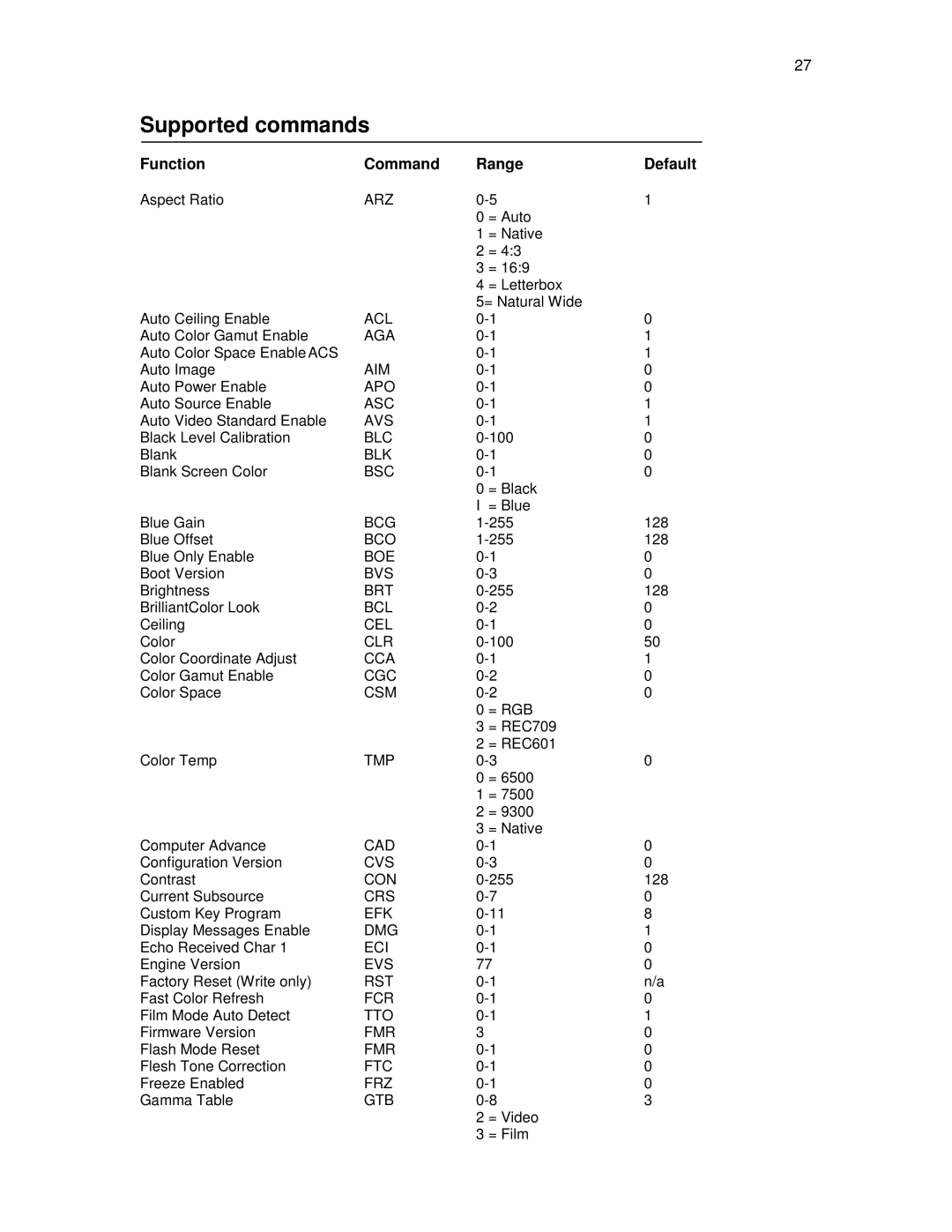 Knoll HDP410, HDP460, HDP420 user manual Supported commands, Function Command Range Default 