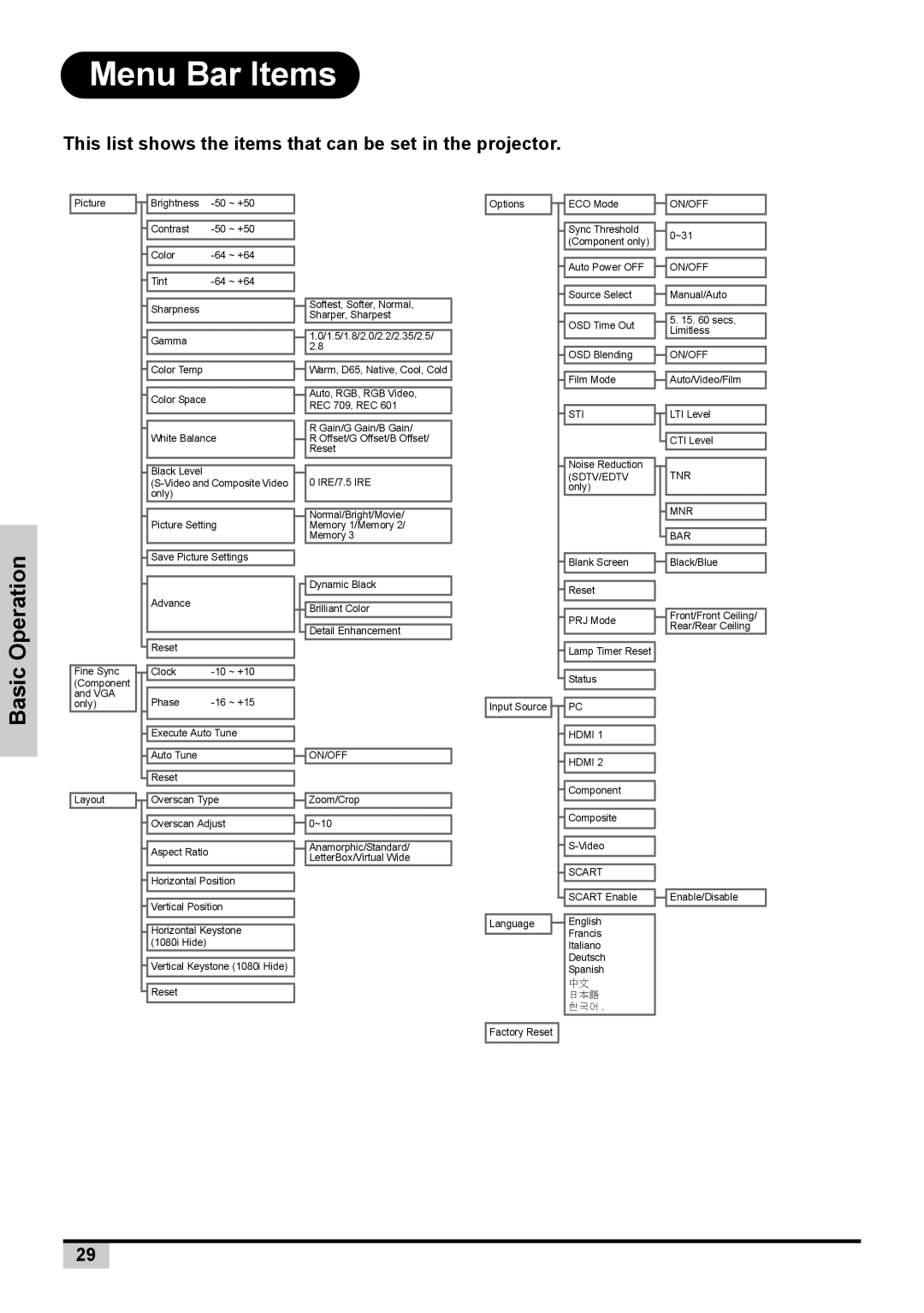 Knoll Systems 1080p DLP Menu Bar Items, Operation, Basic, This list shows the items that can be set in the projector 