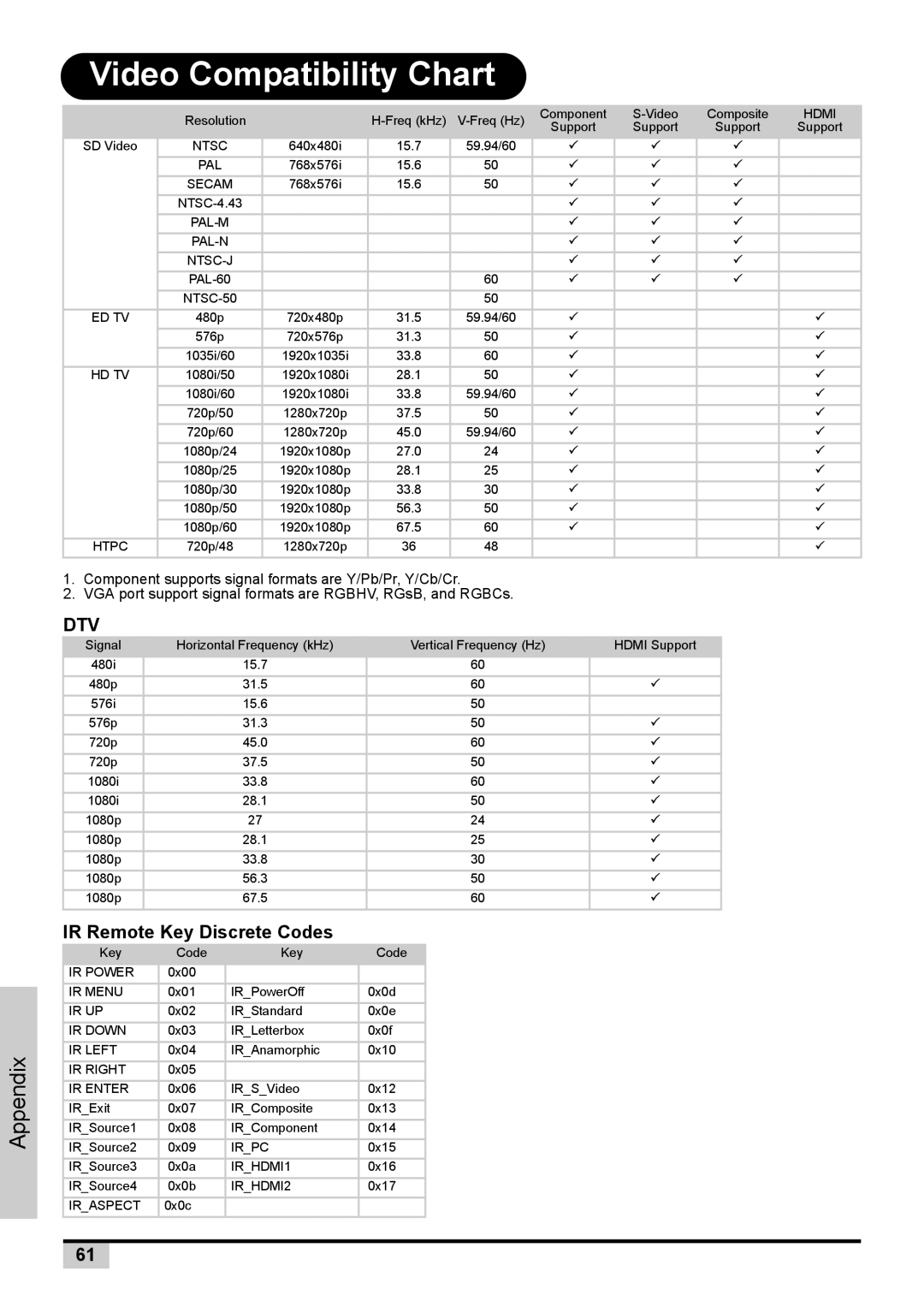 Knoll Systems 1080p DLP user manual Video Compatibility Chart, IR Remote Key Discrete Codes 