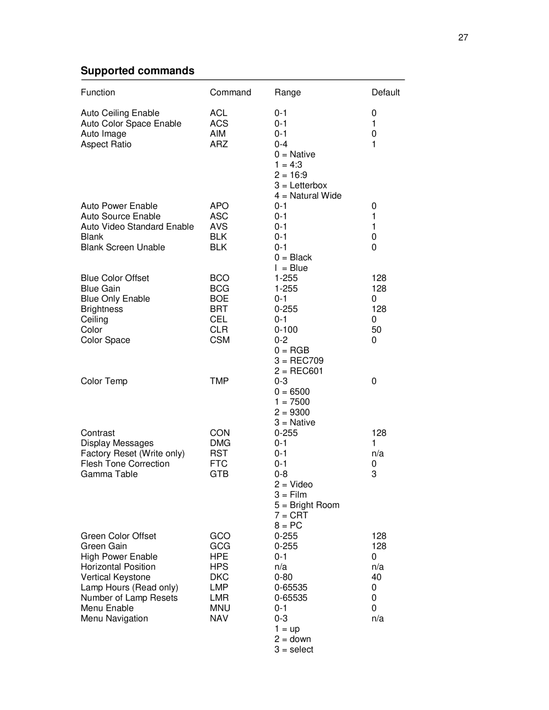 Knoll Systems HD290, HD108, HD178 user manual Supported commands 