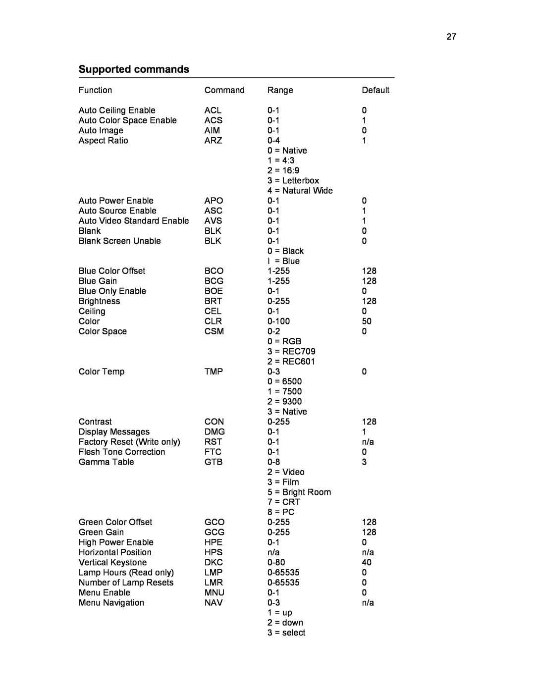 Knoll Systems HD290, HD108, HD178 user manual Supported commands 