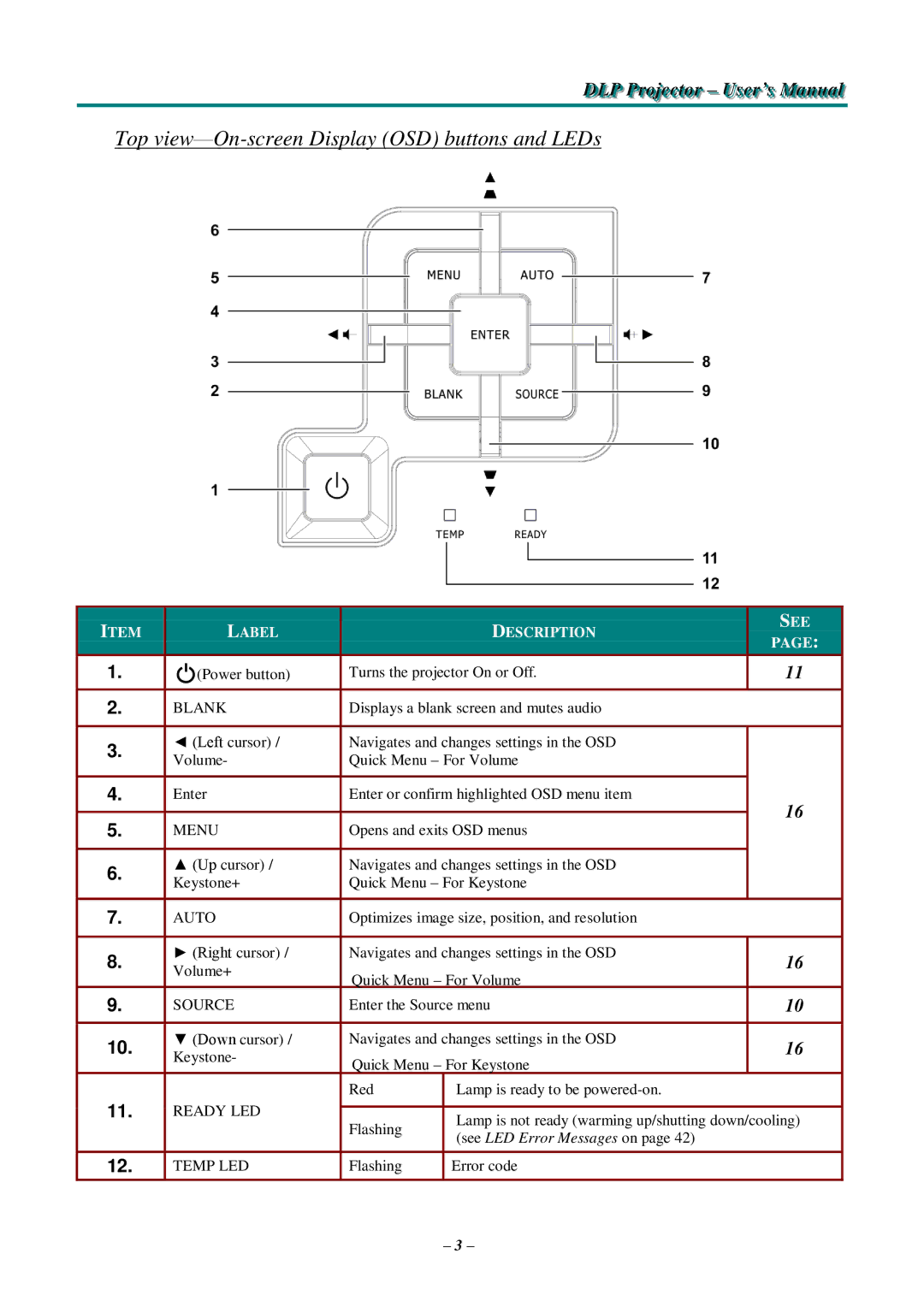 Knoll Systems HDO2200 user manual Top view-On-screen Display OSD buttons and LEDs, Blank 