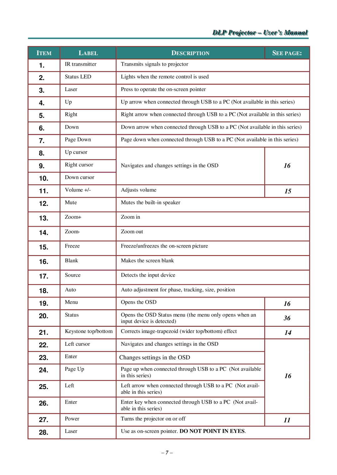 Knoll Systems HDO2200 user manual DLP Projector User’s Manual 