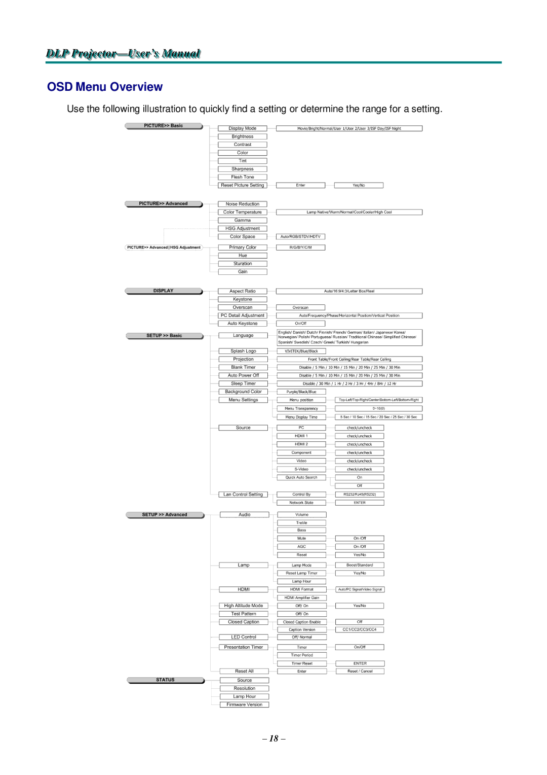 Knoll Systems HDO2200 user manual OSD Menu Overview 