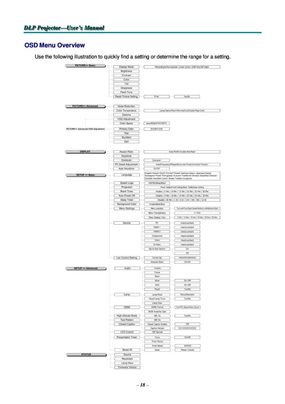 Knoll Systems HDO2200 user manual OSD Menu Overview, DLP Projjjectttor-User’s Manualll 