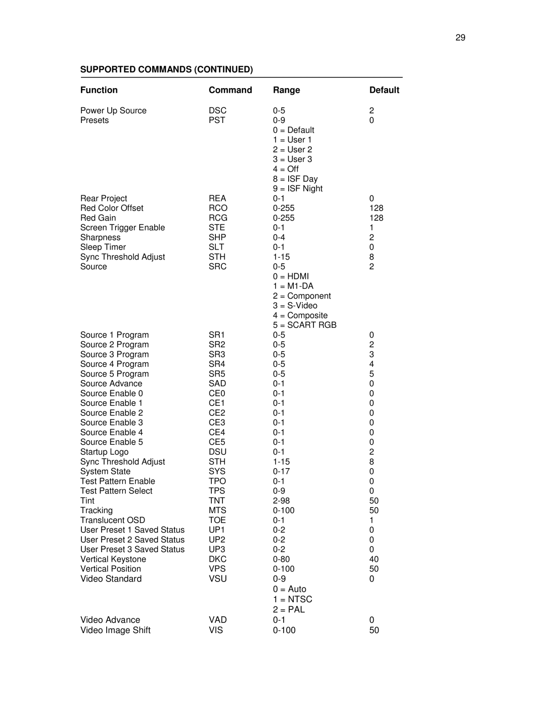 Knoll Systems HDP404 user manual Supported Commands 