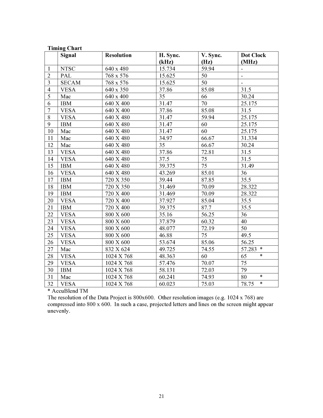 Knoll Systems HT200 user manual Timing Chart Signal Resolution Sync Dot Clock KHz MHz 