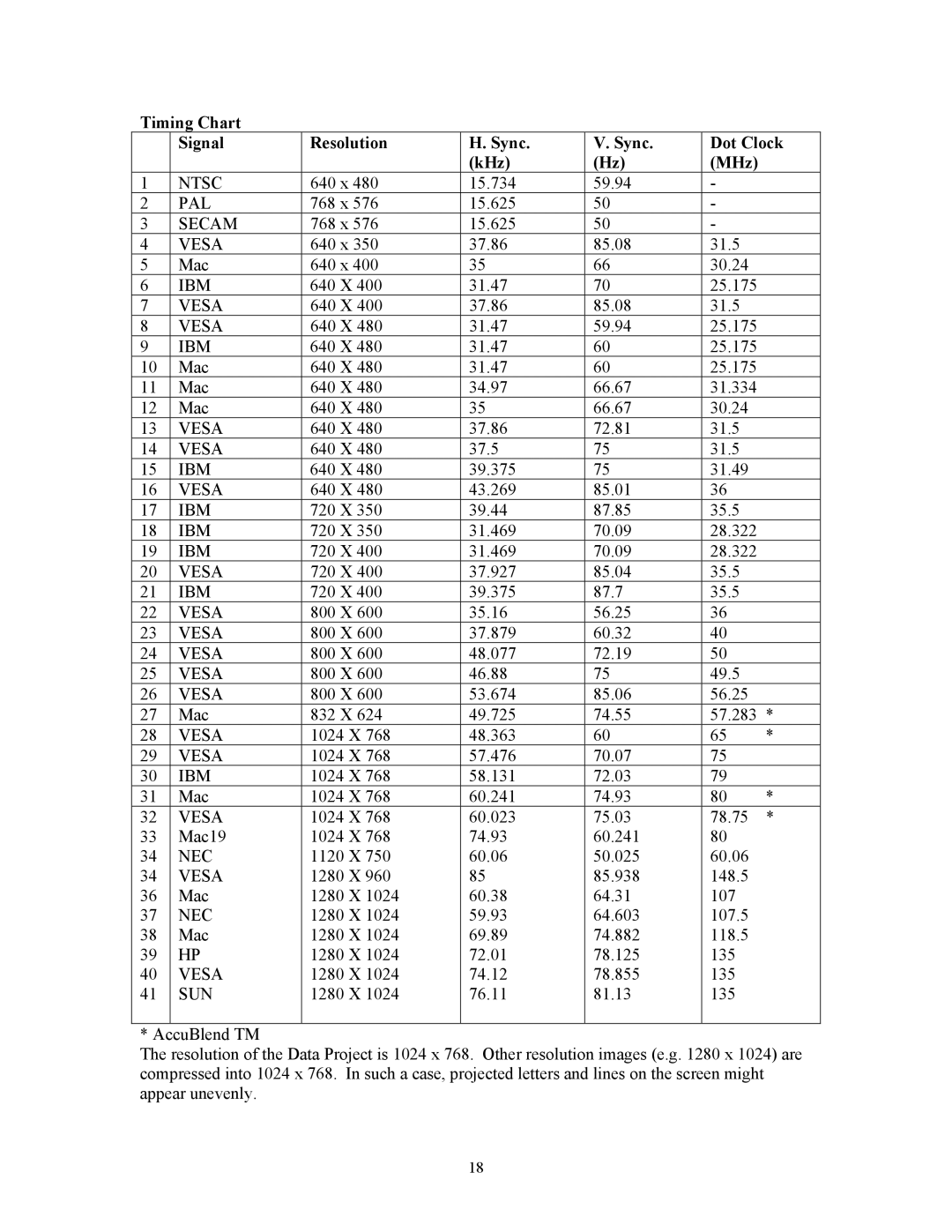 Knoll Systems HT201, HT211 user manual Timing Chart Signal Resolution Sync Dot Clock KHz MHz, Sun 