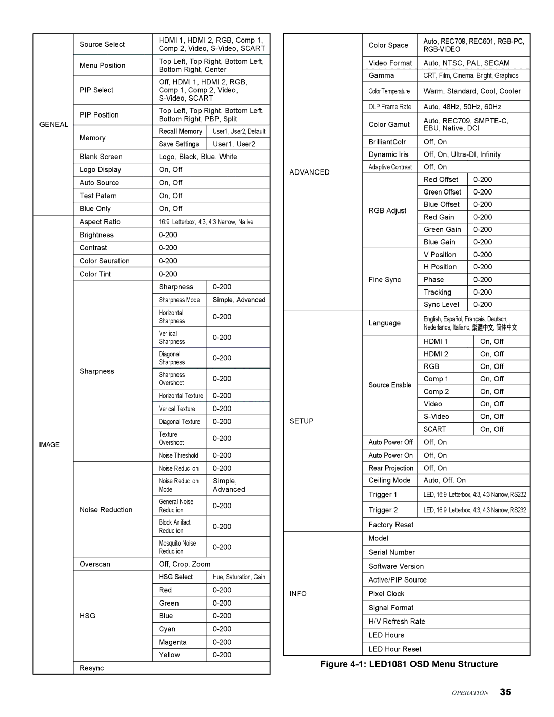 Knoll Systems user manual LED1081 OSD Menu Structure 