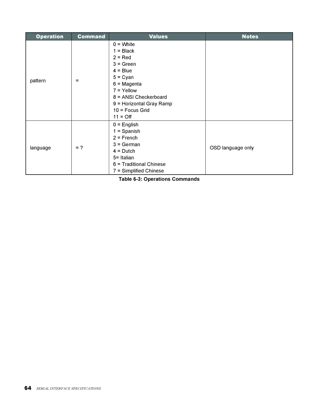 Knoll Systems LED1081 user manual Operations Commands 