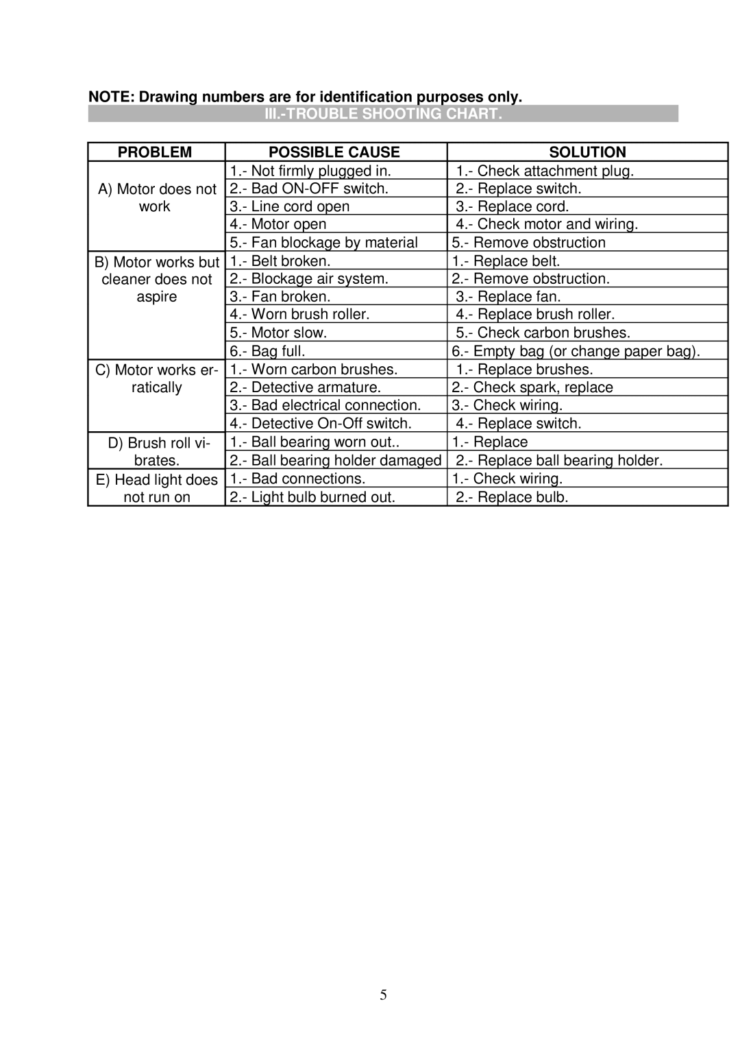 Koblenz/Thorne Electric U-40 service manual III.-TROUBLE Shooting Chart, Problem Possible Cause Solution 