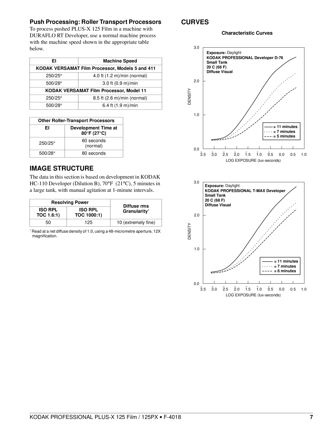 Kodak 125PX, 125 FILM Image Structure, Push Processing Roller Transport Processors, Characteristic Curves, Iso Rpl 