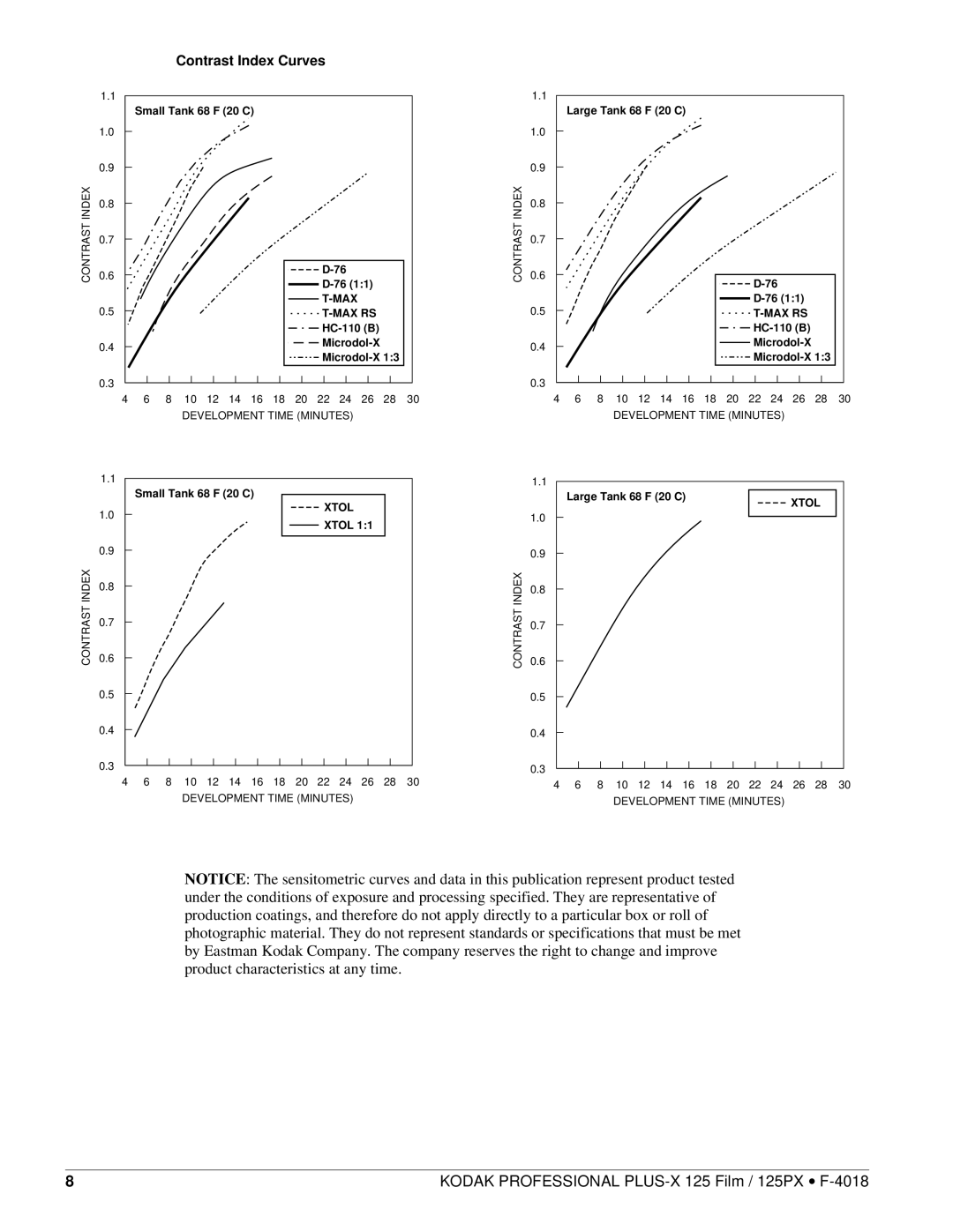 Kodak 125 FILM, 125PX manual Contrast Index Curves 