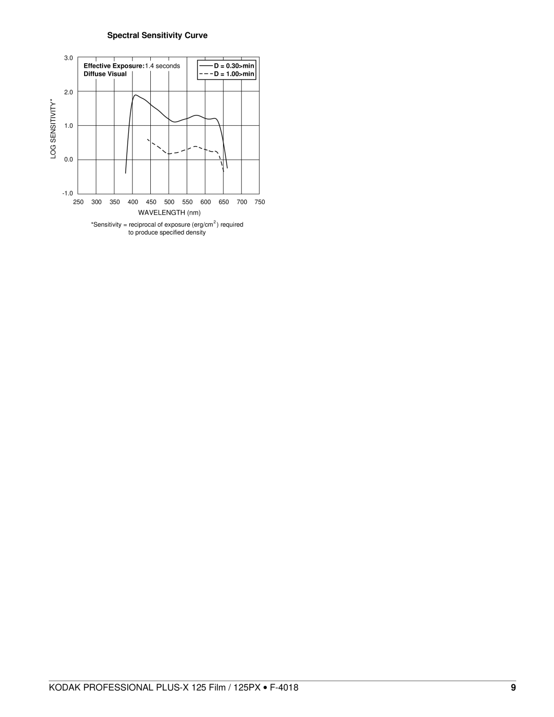 Kodak 125PX, 125 FILM manual Spectral Sensitivity Curve 